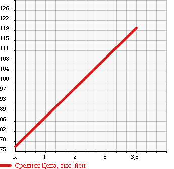 Аукционная статистика: График изменения цены TOYOTA Тойота  PROBOX VAN Пробокс Ван  2006 1500 NCP55V в зависимости от аукционных оценок